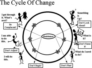 Cycle of Change